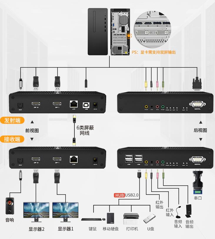 SKP-5250麥森特DP口雙屏100米KVM延長(zhǎng)器連接示意圖